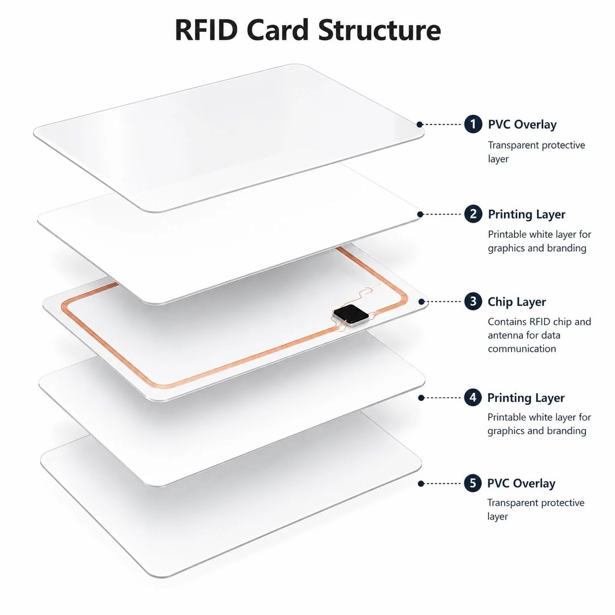 100stück FM1108 1K RFID-IC-Karten, vollständig kompatibel mit S50 Karten Classic 1K