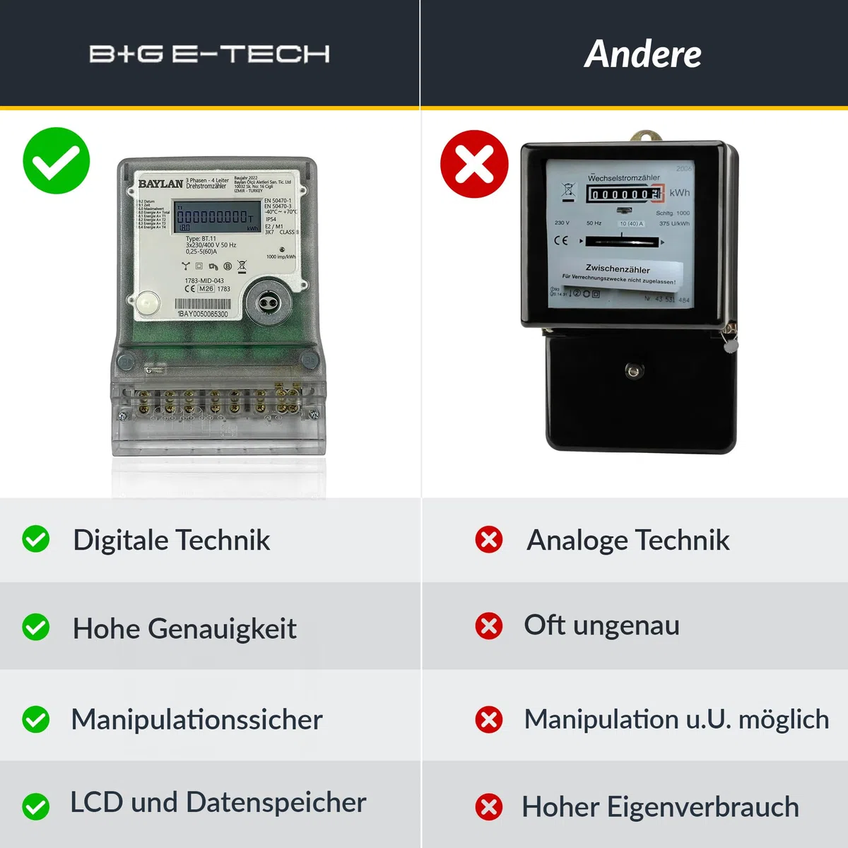 B+G E-Tech [BT.11 - MID 26] Drehstromzähler für Zählerplatzmontage - MID zertifiziert, Direktmessung bis 60A, Einzeltarifzähler mit interner Uhr, IR & RS485 Schnittstelle